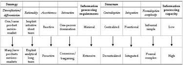 4pl And Models Of Strategic Alignment