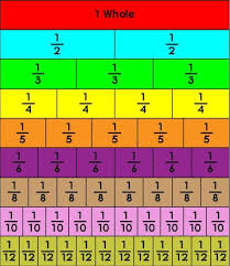 Your feedback is very important to us. Pinecone Learning San Jose What Are Equivalent Fractions