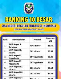 Sma swasta terbaik di jakarta selanjutnya adalah sma kristen yusuf. Viral Poster Soal Informasi 10 Besar Sma Terbaik Di Indonesia Begini Faktanya Kumparan Com