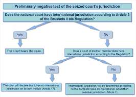 Cross Border Divorce Jurisdiction And Procedure