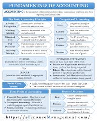 Fundamentals Of Accounting In 2020 Accounting Principles Managerial Accounting Cost Accounting