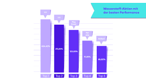 Today, hydrogen is being harvested from water through electrolysis using grid or renewable power sources. Wasserstoff Aktien Die Top 10 Nach Umsatz Gewinn Nachrichten Borse Stuttgart