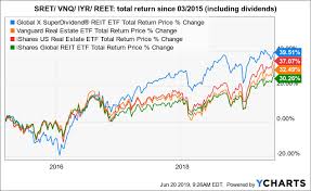 Global X Superdividend Reit Etf 8 Yield Comes With Higher