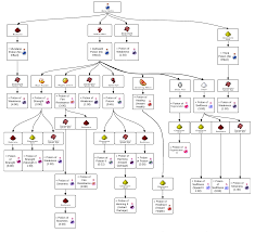 The Most Useful Chart Of Potions In Minecraft Minecraft Minecraft Blueprints Minecraft Tips Minecraft