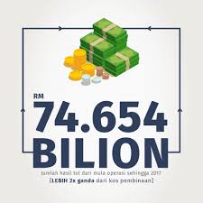 Menteri kerja raya baru bian telah mengumumkan 23 lebuhraya di negara ini bakal memberikan diskaun tol sebanyak 10 hingga 33% kepada pengguna kenderaan kelas 1 pada hari pertama sambutan aidilfitri minggu depan berikut adalah kadar diskaun tol di 23 lebuhraya yang terlibat Fakta Tentang Tol Di Malaysia Majalah Labur