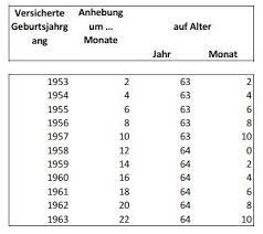 In frührente mit 63 kann gehen, wer 35 jahre lang rentenbeiträge geleistet hat oder einen vertrag über altersteilzeit abgeschlossen hat. Die Abschlagsfreie Rente Mit 63 Ohne Abzuge Alle Informationen Rente Mit 63 Mit 63 In Rente Wann In Rente