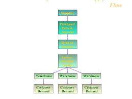 Warehouse Operations And Inventory Management