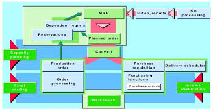 Not just for manufacturing, material requirements planning (mrp) is indispensable for any business. What Is Mrp In Sap Mm