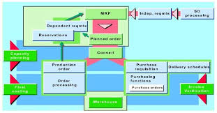 Hi guys today discussing about #how to find out mrp in #sap through #artical number #define in very simple way #bye bye 2020 #welcome happy new year 2021. What Is Mrp In Sap Mm