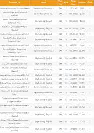 Aşağıda yer alan tablo ösym'nin yayınladığı verilere göre hazırlanmıştır. 2021 Dis Hekimligi Taban Puanlari
