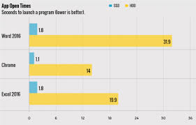 Why You Should Really Buy A Laptop With An Ssd Really