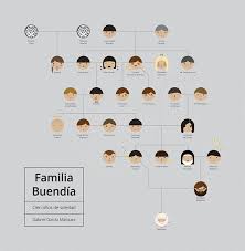 See a very nice graphic family tree my other choice was the political families of india, which is pretttyyy vaasttt. The Buendia Family On Behance