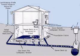 (you may not see the moment when the water coming back out of the drain. Identifying Sewer Line Problems Key Tips For Troubleshooting A Break Pipe Spy Blog Oakland East Bay