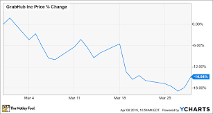 Why Grubhub Stock Lost 15 Last Month The Motley Fool