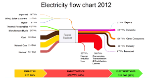 Maybe you would like to learn more about one of these? Electricity Sankey Diagrams