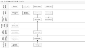 Service Blueprint Example Online Ordering Download Scientific Diagram