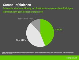 175'000+ annunci voto di comparis Medienmitteilung Ein Funftel Der Unter 56 Jahrigen In Der Schweiz Fordert Einen Presseportal