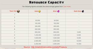 Resource Buildings | Clash Of Clans Wiki | Fandom