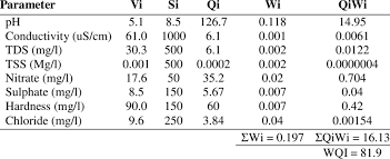 Skold, laboratory studies relating mineral quality of water to corrosion of steel and cast iron, 1958 illinois state water survey, champaign, il pp. Water Quality Index Calculation For Sample 2 Download Table