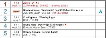 Amuro Namie Shines Near The Top Of World Music Chart