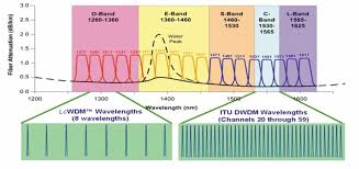 pin by eric yang on cwdm vs dwdm l band chart diagram