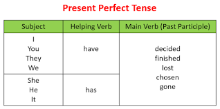 Cara Mudah Belajar Memahami Present Perfect Tense Belajar Bahasa Inggris