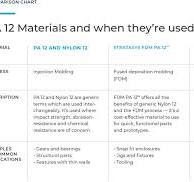 Know Your Materials: PA 12 (Nylon 12) - SyBridge Technologies