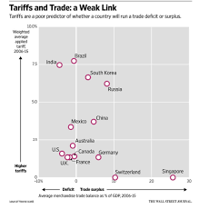 Tariffs A Poor Predictor Of Trade Surplus Or Deficit Flows