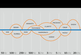 Attn Amateur Novice Mixers The Only Eq Chart Reddit