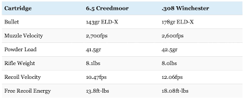 6 5 Creedmoor Vs 308 Winchester Debate Settled Big Game