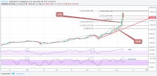 Correction Coming Bitcoin Retreats After 17k High Coindesk