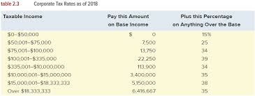 Income taxes for corporations and corporate owners (shareholders) have changed in the past few years, in part due to the tax cuts and jobs act of 2017 effective for the 2018 tax year and beyond, the federal corporate tax rate was reduced from a stepped rate up to 35% to one flat rate of 21%. Oakdale Fashions Inc Had 315 000 In 2018 Taxable Chegg Com