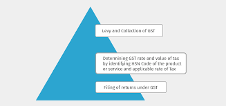 Hsn Code For Gst Hsn Code List And Gst Rates Tally Solutions