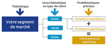 Comment trouver une niche de marché rentable ? Comment Se Lancer Sur Une Niche De Marche Et Reussir