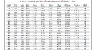 Coach Wills Wonderful Workouts Vo2max Vvo2max Or Vdot