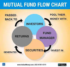 mutual fund operations indianmoney