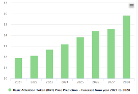 Wallet investor claims that the maximum price in 2025 might be only $1.5. Basic Attention Token Price Prediction 2021 2025 Bat Coin 5 Possible