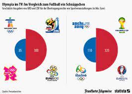 Check spelling or type a new query. Infografik Olympia Im Tv Im Vergleich Zum Fussball Ein Schnappchen Statista