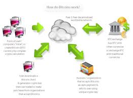 Each bitcoin is basically a computer file which is stored in a 'digital wallet' app on a smartphone or computer. Bitcoin P2p Underground Cyber Currency Welivesecurity