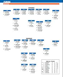 floridas depth chart for auburn game gatorsports com