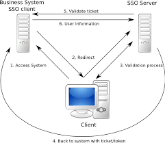 Sso works based upon a trust relationship set up between an application, known as the service provider. 1 A Single Sign On Sso System Consists Of A Set Of Computer Systems Download Scientific Diagram