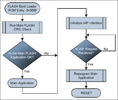 Control Engineering Block Diagram Vs Flow Chart