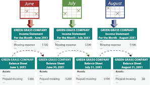 Prepaid insurance is considered a prepaid expense. The Adjusting Process And Related Entries Principlesofaccounting Com