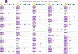 Binance launchpad continues to offer opportunities to its users. Which Coins Will Likely To Be Affected By The Binance Shutdown By The Us List Inside
