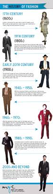 The History Of Fashion Infographic Fashion Infographic Today S Fashion Trends Evolution Of Fashion