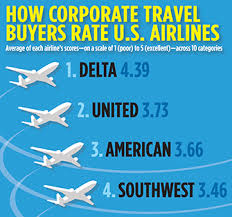 Competitors Narrow The Gap On Delta Business Travel News