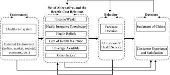 Physicians considering moving to a different state. Commercial Health Insurance Purchase Behavior Model Download Scientific Diagram