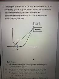 Maybe you would like to learn more about one of these? The Graphs Of The Cost C Q And The Revenue R Q Of Chegg Com