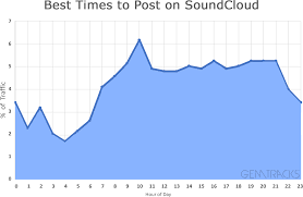 Getting the right fan to hear your song, have them remember who you were and then go to look you up online is asking a lot. Soundcloud 101 Best Times To Post On Soundcloud Gemtracks Beats