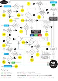 How To Keep Kosher As A Flow Chart Somebody Had Far Too